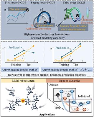 HiDeS: a higher-order-derivative-supervised neural ordinary differential equation for multi-robot systems and opinion dynamics